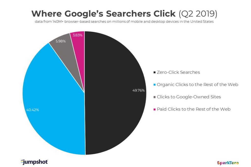 Percentuale dei click fatti su Google nel 2019