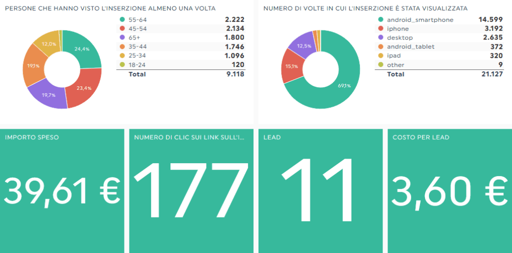 lead generate in una settimana su Facebook