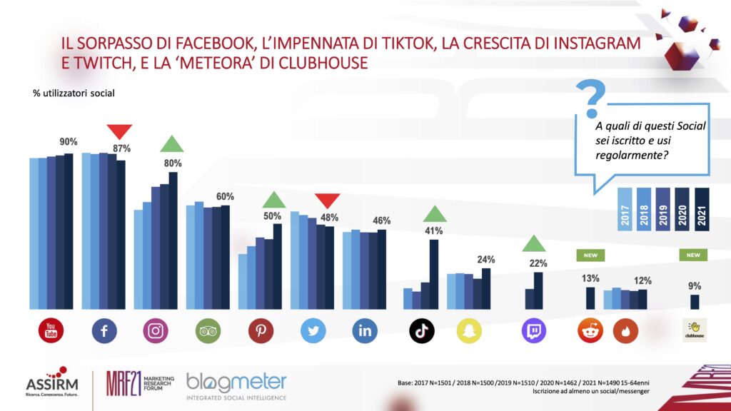 ricerca di BlogMeter Italiani e Social Media
