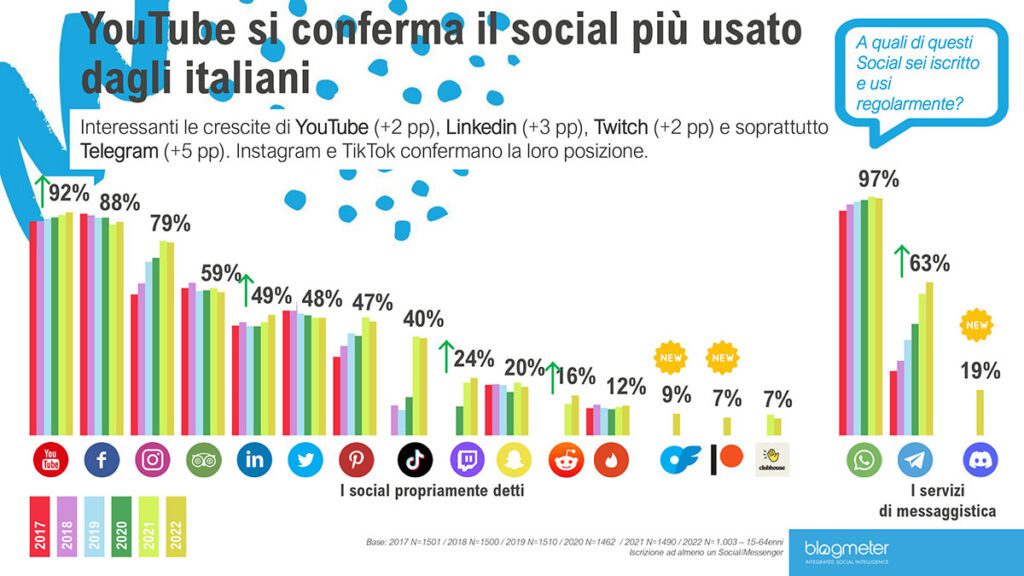 classifica social più usati dagli italiani nel 2022